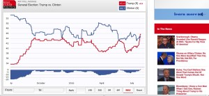 2016-07-28 RCP Polls TrumpVKillary