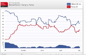 polls 7-5-16